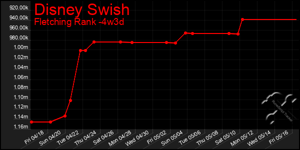 Last 31 Days Graph of Disney Swish
