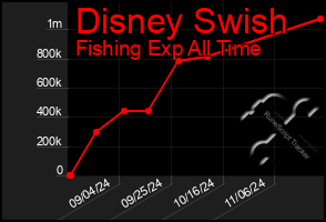 Total Graph of Disney Swish