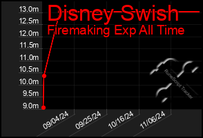 Total Graph of Disney Swish