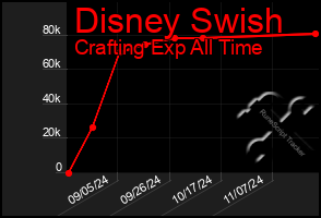 Total Graph of Disney Swish