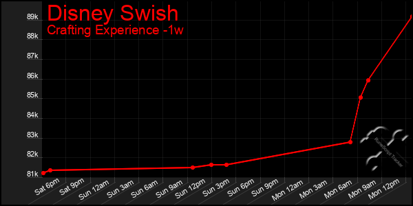 Last 7 Days Graph of Disney Swish