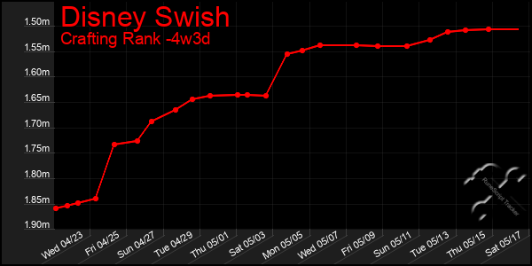 Last 31 Days Graph of Disney Swish