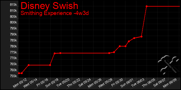 Last 31 Days Graph of Disney Swish