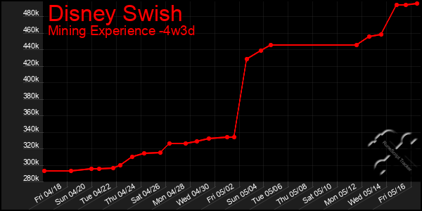 Last 31 Days Graph of Disney Swish