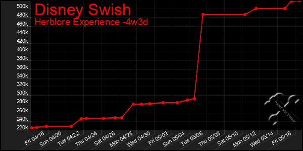 Last 31 Days Graph of Disney Swish