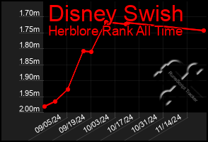 Total Graph of Disney Swish