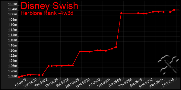 Last 31 Days Graph of Disney Swish