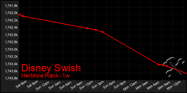 Last 7 Days Graph of Disney Swish