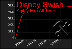 Total Graph of Disney Swish