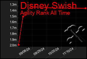 Total Graph of Disney Swish