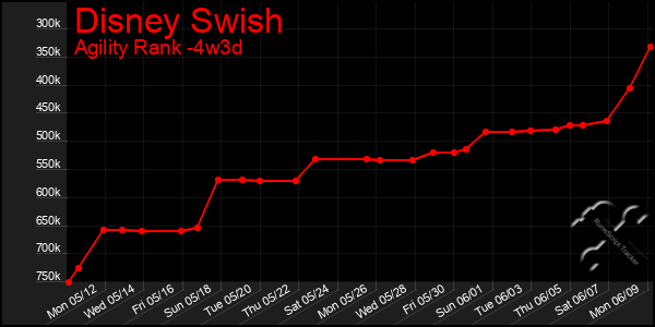 Last 31 Days Graph of Disney Swish