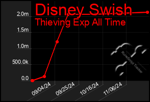 Total Graph of Disney Swish