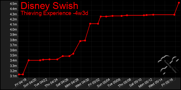 Last 31 Days Graph of Disney Swish