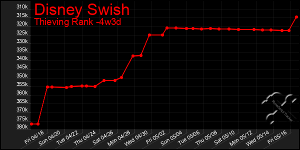 Last 31 Days Graph of Disney Swish