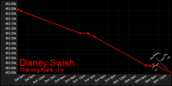 Last 7 Days Graph of Disney Swish