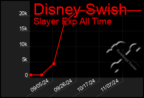 Total Graph of Disney Swish