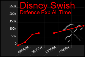 Total Graph of Disney Swish