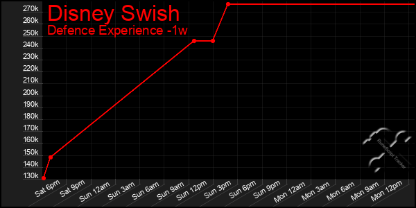 Last 7 Days Graph of Disney Swish