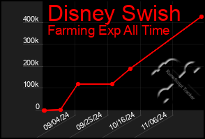 Total Graph of Disney Swish