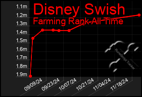 Total Graph of Disney Swish