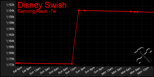 Last 7 Days Graph of Disney Swish