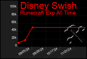 Total Graph of Disney Swish