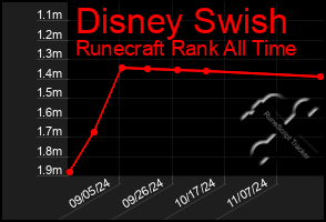 Total Graph of Disney Swish