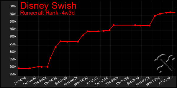 Last 31 Days Graph of Disney Swish