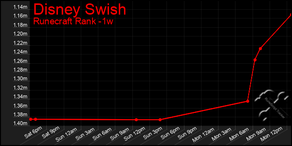 Last 7 Days Graph of Disney Swish