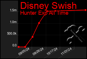 Total Graph of Disney Swish