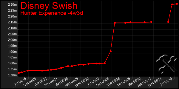 Last 31 Days Graph of Disney Swish