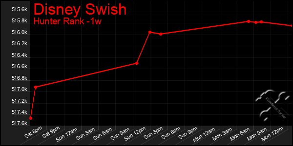 Last 7 Days Graph of Disney Swish