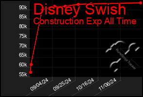 Total Graph of Disney Swish