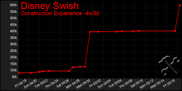Last 31 Days Graph of Disney Swish