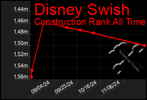 Total Graph of Disney Swish