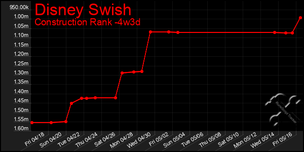 Last 31 Days Graph of Disney Swish