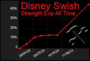 Total Graph of Disney Swish