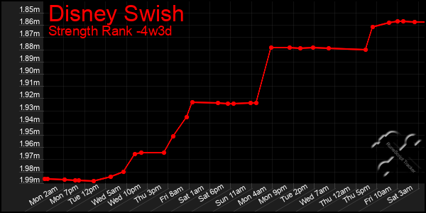 Last 31 Days Graph of Disney Swish
