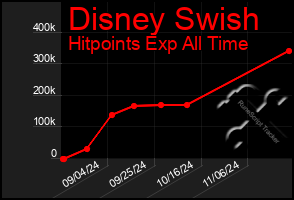 Total Graph of Disney Swish