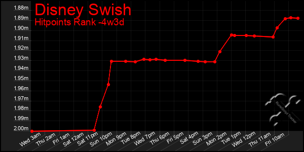 Last 31 Days Graph of Disney Swish