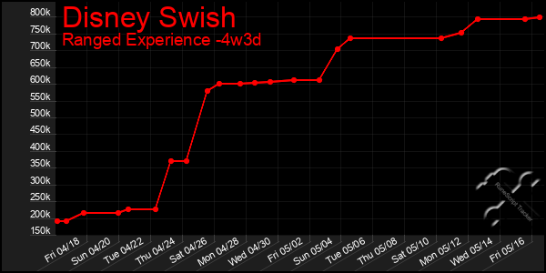 Last 31 Days Graph of Disney Swish