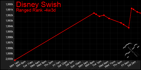 Last 31 Days Graph of Disney Swish