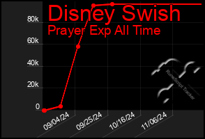 Total Graph of Disney Swish