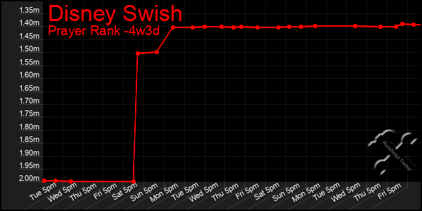 Last 31 Days Graph of Disney Swish