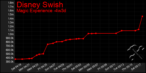 Last 31 Days Graph of Disney Swish