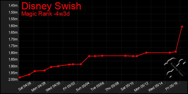 Last 31 Days Graph of Disney Swish