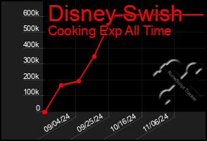 Total Graph of Disney Swish