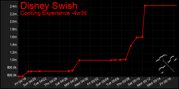 Last 31 Days Graph of Disney Swish