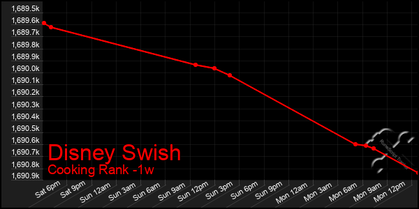 Last 7 Days Graph of Disney Swish