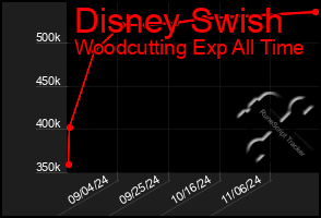 Total Graph of Disney Swish